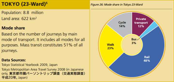 from-land-transport-authority-j11nov-p60passengertransportmodeshares