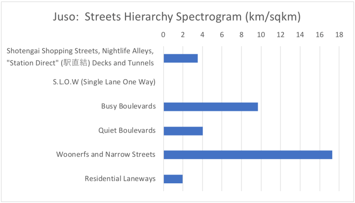 Juso Streets Hierarchy Spectrogram